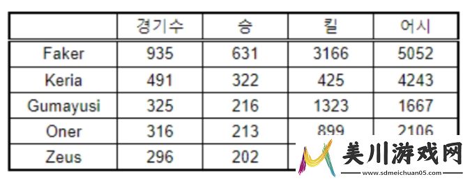 外媒统计t1五人组数据