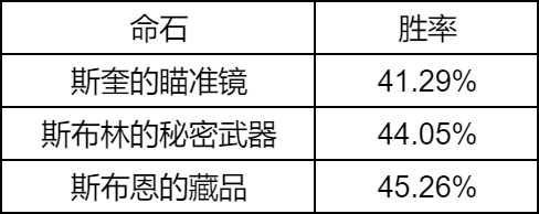 dota27.36a版本英雄胜率变化红黑榜