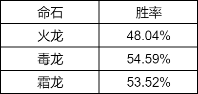 dota27.36a版本英雄胜率变化红黑榜