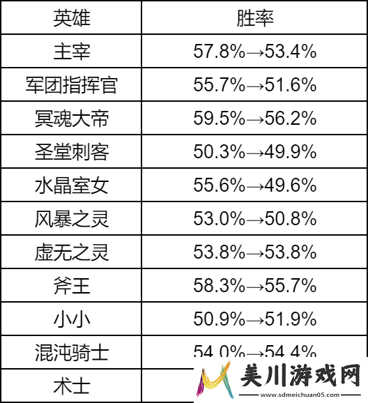 dota27.36a版本英雄胜率变化红黑榜