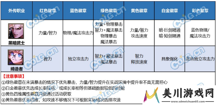 dnf达芙妮的每周商店各职业礼盒内容