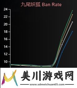 faker皮肤遭强烈抵制名人堂活动上线后狐狸ban率直接飙升至第二