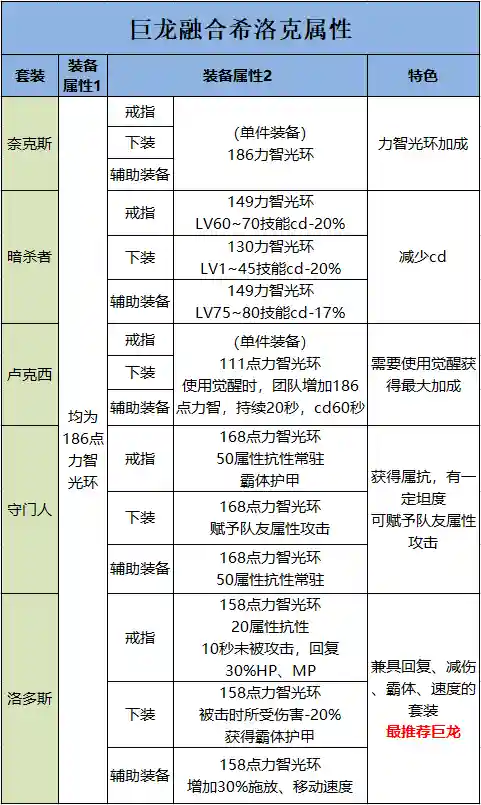 深渊巨龙阵容怎么搭配最好