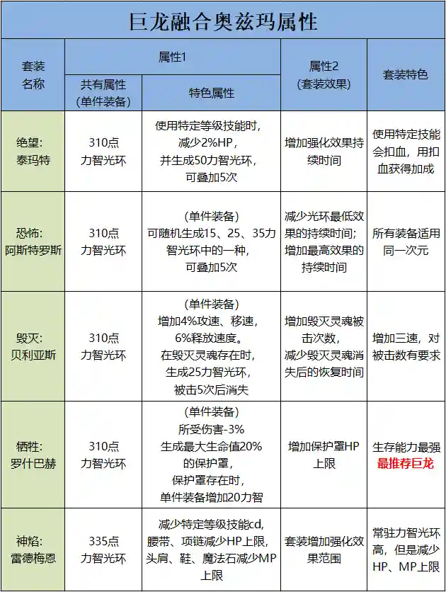 深渊巨龙阵容怎么搭配最好