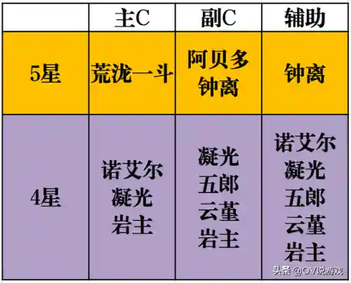 新手岩队阵容怎么搭配